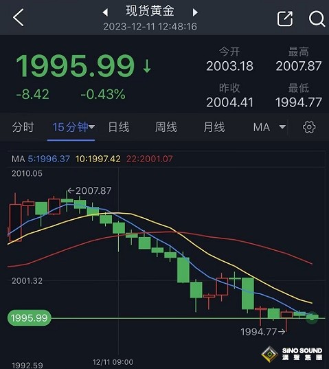 一則重磅報導引發黃金拋售！金價跌破1995 “美聯儲傳聲筒”透露重要政策線索
