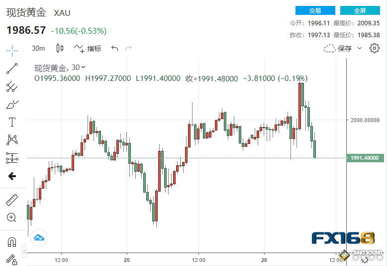 幸福來去匆匆！黃金衝破2000後急跌24美元 美GDP能否成多頭救兵？