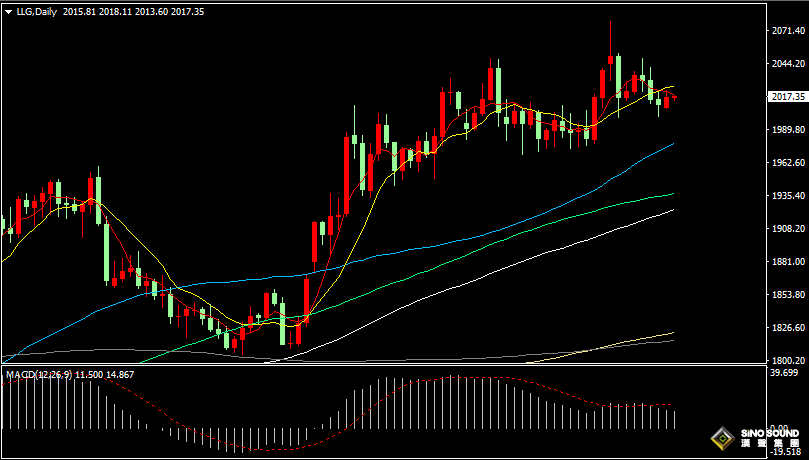 漢聲張新才:[5月16日早評]昨晚多位美聯儲官員繼續鷹派言論，美元指數小幅下滑，金價持續橫盤整理