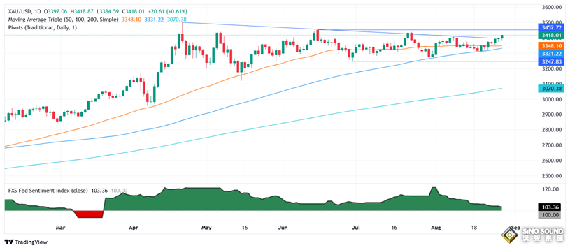 黄金突然爆发的原因在这！金价大涨近20美元 分析师黄金技术分析