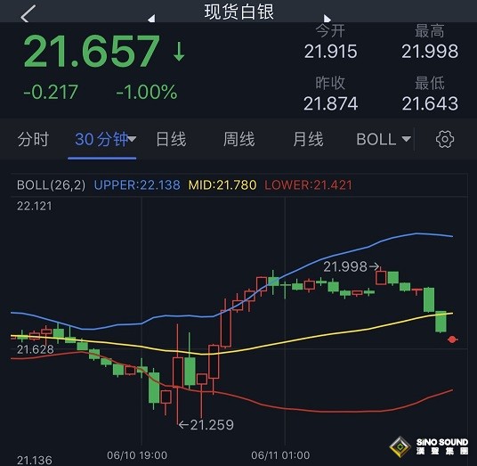 白銀多頭遭重創！白銀最新技術分析：若跌破這一支撐 銀價恐再大跌近4%