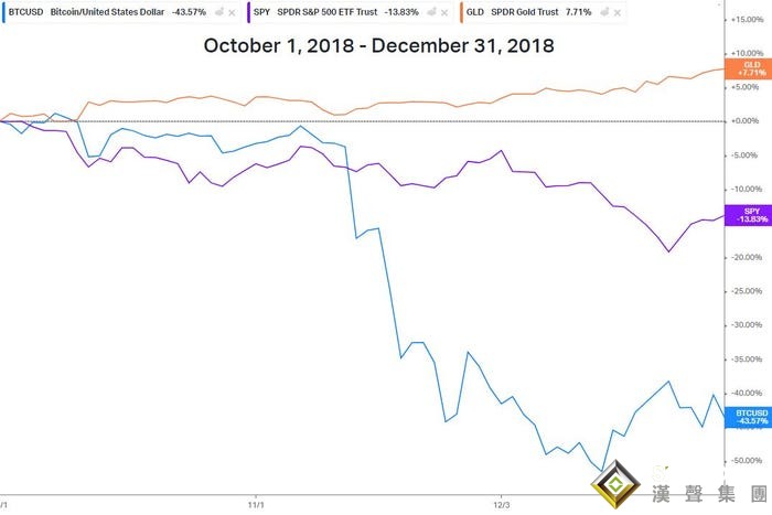 黃金真能避險？比特幣與ARKK基金崩潰 金價卻展現明顯歷史價值 技術分析師：兩者難相比