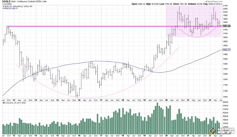 是站穩腳跟還是崩潰？2022年下半年開幕，黃金必看的4張圖……