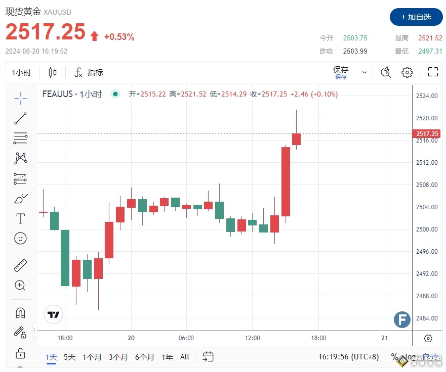 哈馬斯承認“爆炸襲擊”、以色列證實尋獲人質！避險黃金沖高2520再創新高……