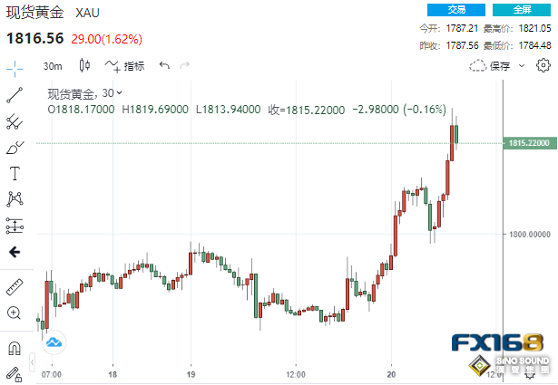 逾9億美元大單瞬間湧入！兩大利好消息傳來 黃金狂飆近37美元衝破1820