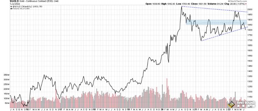 是站穩腳跟還是崩潰？2022年下半年開幕，黃金必看的4張圖……