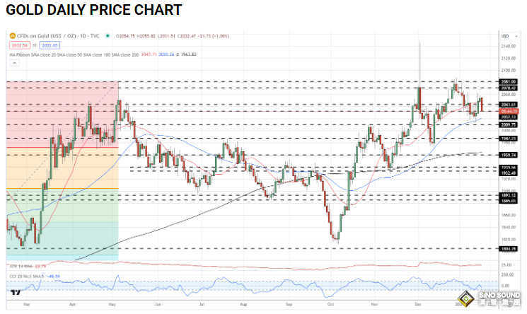 -43.7！美國製造業指數惡化幅度令人震驚！黃金站上2040，1分鐘成交6.5億美元