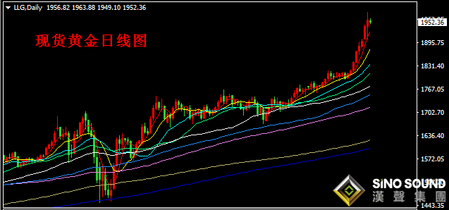 漢聲張新才:[7月27日早評]昨日黃金瘋狂"過山車"行情,金價最終收盤在1950上方