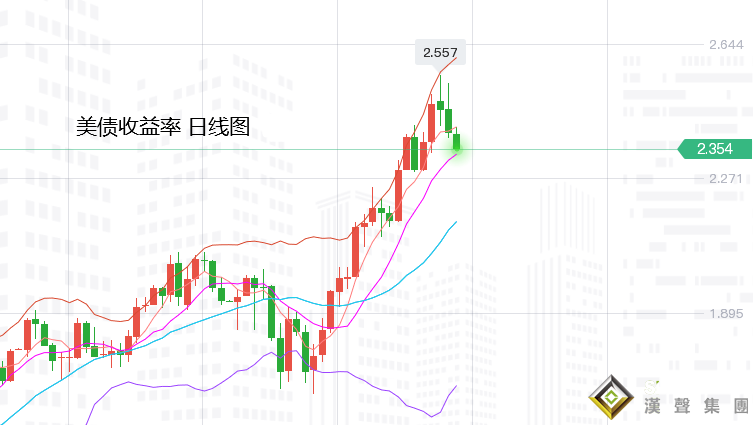 張堯浠：多空因素交錯、黃金繼續等待周線震蕩回落觸底