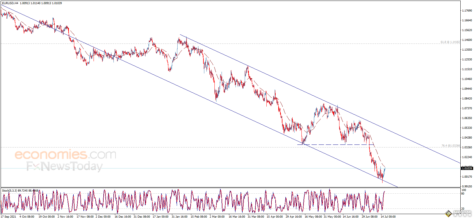 突發大行情！美元短線急跌 金價突破1715、多頭瞄準關鍵阻力 歐元、英鎊、日元、澳元和黃金最新交易分析