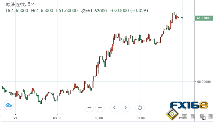 美伊局勢再傳來一則消息 大摩預期全球或迎來十年中原油供應最緊張的季度 美油重新站上60美元關口