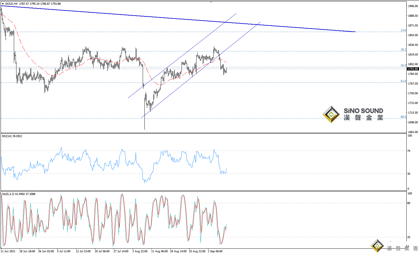 歐陽承曦:現貨金價開始回升