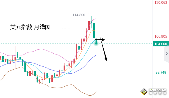 張堯浠：黃金短線維持走強，下周預將觸及1845遇阻調整