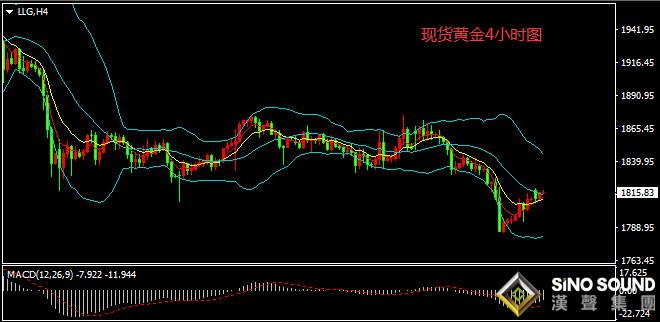 漢聲張新才:[2月8日晚評]日內金價持續區間整理，晚間關註突破方向選擇