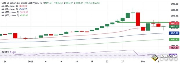 黄金崩跌后突然大变脸！金价亚盘暴涨85美元