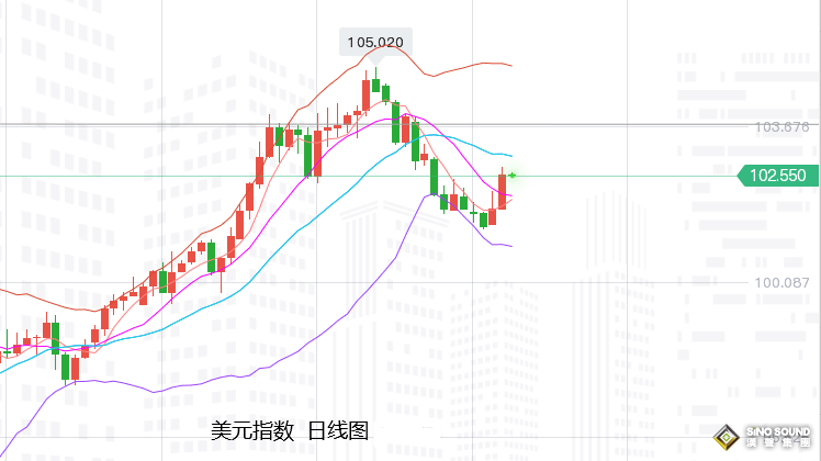 張堯浠：黃金無懼美元攀升、周尾大小非農或震蕩對待