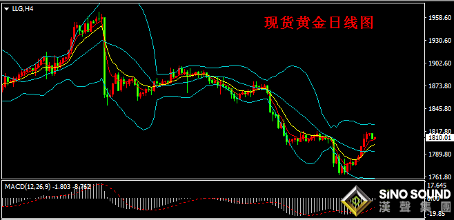 漢聲張新才:[12月2日早評]昨晚美元大幅下跌,國際金價強勢上漲