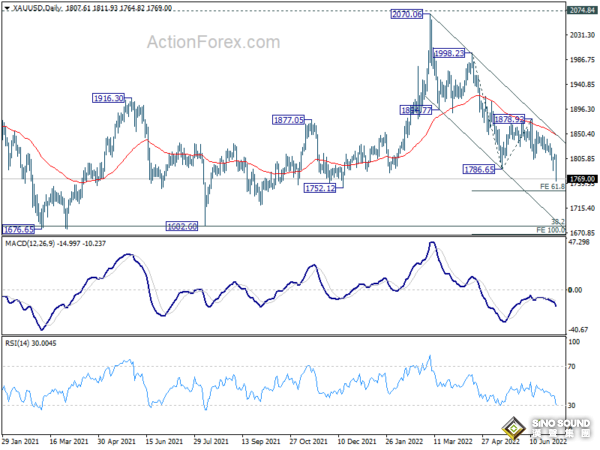 黃金多頭崩潰、金價單日崩跌逾40美元！三張圖看黃金技術前景：金價恐再下跌逾20美元