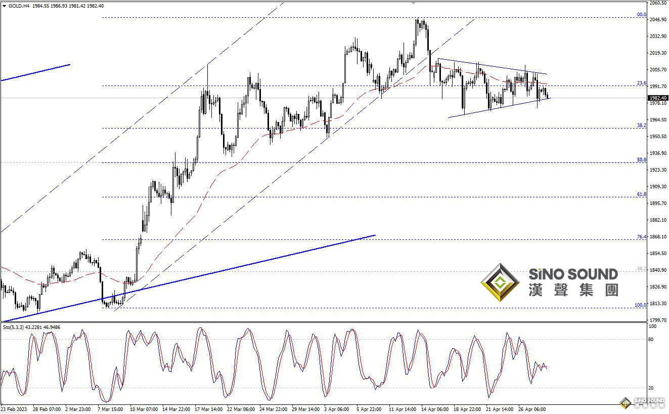 歐陽承曦：金價嘗試向下突破