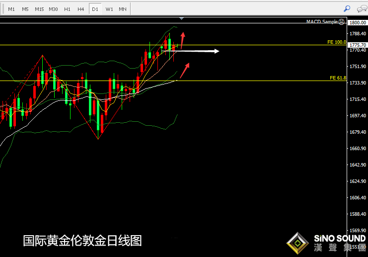 張堯浠:非農靚麗白費力氣、黃金再以1770跟漲看反彈