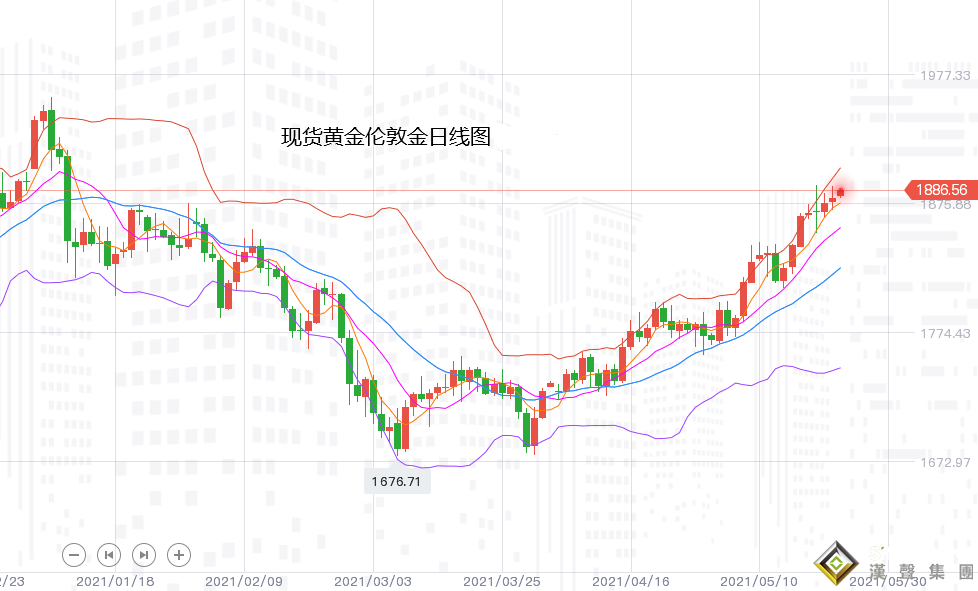 張堯浠：黃金看漲動力維持、周內多頭偏指1904