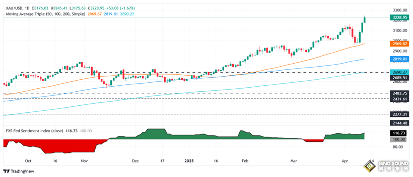 特朗關稅“180度大轉彎”！黃金大幅跳空低開 金價一度暴跌近30美元