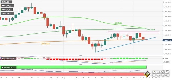 金價剛剛跌破短期關鍵支撐！黃金最新技術分析：若失守下一支撐 金價恐大跌近30美元 