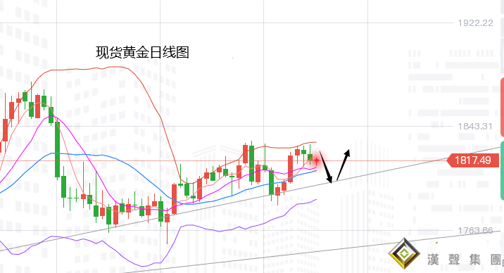 張堯浠：美通脹飆升經濟又蒙陰、金價周圖偏看震蕩整理