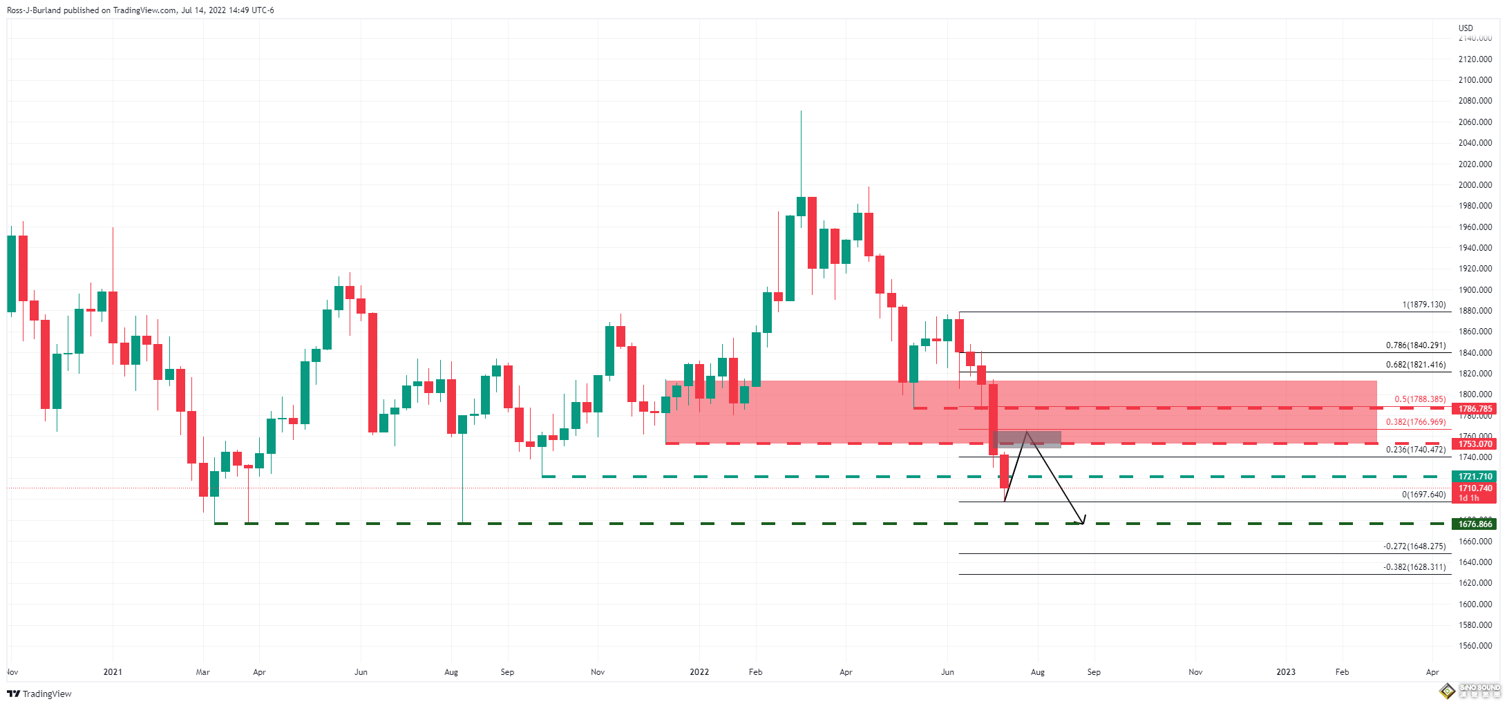 黃金進入“歷史性看跌周期”！金價長跌與通脹說法無關 技術分析：1676主要下行焦點