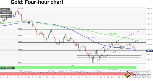 金價大跌驚現重大破位！兩張圖看黃金技術前景：小心金價進一步重挫