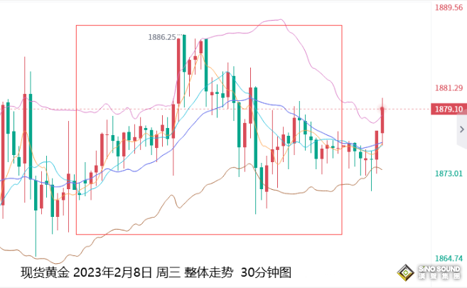 張堯浠：美聯儲講話影響減弱、金價覬覦下周通脹提振