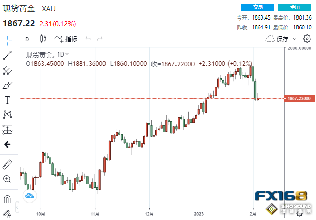 市場突聞“鷹聲”！美聯儲官員放狠話：不排除加息50基點、上調終端利率 鮑威爾即將登場、黃金恐大跌近40美元？