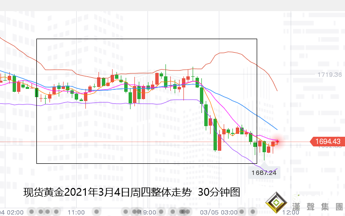 張堯浠:低點目標如期到達、黃金備戰波段反彈后再續空