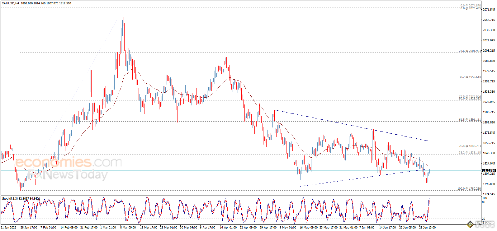 美元依舊強勢、黃金短線跳水！警惕金價遭遇更大拋售 歐元、英鎊、日元、澳元和黃金最新交易分析