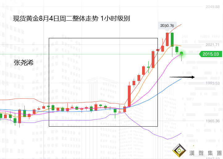 张尧浠:黄金再显里程碑式上破、站稳2000口或只是开端