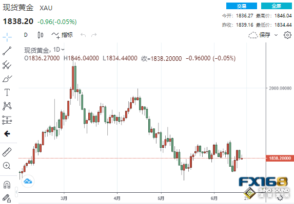 暴風雨前的寧靜！鮑威爾本周恐將放“鷹” 黃金恐遭遇一波猛烈拋售？