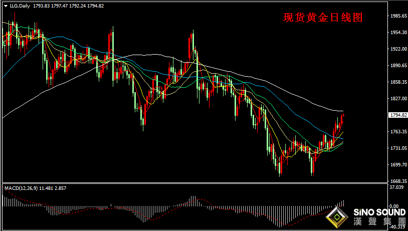昨晚美盤現貨黃金再度逼近1800關口下方，金價最高觸及1797.21美元/盎司，昨晚美盤金價最終收於1793.52美元/盎司，昨日金價上漲約0.85%。今日週四（4月22日）現貨黃金亞市開盤1793.83美元/盎司，早盤金價最高在1797.47美元/盎司，最低在1792.24美元/盎司，截稿前金價在1794附近振盪整理。 昨晚美元指數最高觸及91.44位置後回落，昨晚美元指數報收91.12，昨日下跌0.09%。今日美元指數開盤91.12，現報91.05。昨日美債收益率沖高回落，10年期美債收益率在紐約時段一度刷新日高，不過隨後脫離盤中高點，截止收盤，10年期美債收益率報1.5640%。今日美債收益率波動幅度在1.5310-1.5560，現報1.5379。 昨晚美國股市方面，昨晚美股三大指數全線上漲，截止收盤道瓊斯指數上漲316.01點，漲幅0.93%，報34137.31點；標普500指數上漲38.48點，上漲0.93%，報4173.42點；納斯達克指數收盤上漲163.95點，漲幅1.19%，報13950.22點。 受地緣政治變化影響，市場避險情緒升級。有消息稱，俄羅斯對烏克蘭再次施壓，烏克蘭局勢似乎一觸即發。俄羅斯已在烏克蘭邊境和克裏米亞集結超過10萬名士兵，軍艦進入黑海軍演。與此同時，美國對俄實施新的經濟制裁，美俄關係已經接近冷戰時期美蘇交惡的狀態。 有媒體分析稱，從地緣局勢來看，金價要向攻克1800關口，還需要局勢進一步升級。從黃金技術面看，金價向上試探1800關口阻力的可能性已經顯著增加，一旦站穩該位置，則有望在中線打開新的上漲空間。 全球最大的黃金交易基金(ETF)SPDR Gold Trust GLD黃金持倉數據顯示，昨日（4 月21日）黃金持倉量繼續維持不變，與前二日持平，目前黃金總持倉量維持在1021.7噸。 現貨黃金日線圖看，金價經歷二日整理後，昨日金價突破1790阻力並迫近1800大關。從金價形態看，金價高低點繼續向上抬高，目前金價逐步向100日均線靠近。從指標看，日線MACD指標正動能柱逐步增加，RSI指標方向朝上至63位置附近。指標顯示，多頭繼續形成發力的態勢。  金價4小時圖看，金價布林帶張口收窄有所打開，金價沿布林上軌附近振盪。金價短期均線EMA5和EMA5維持成多頭向上。從指標看，MACD指標正動能柱有所增加，RSI指標繼續在超買線附近徘徊。金價短期走勢看，金價短線支撐上移至1788-1790區域，上方阻力先看1800關口附近。  日內短線操作建議： 如金價在1788上方有效支撐時，短線做多，目標：1793-1795、1798、1802、1807。 如金價在1800附近有效受阻時，短線做空，目標：1790-1788、1783、1778、1770。 【今日重點關注的財經數據與事件】 14:00 瑞士3月貿易帳 18:00 英國4月CBI工業訂單差值 19:45 歐洲央行公佈利率決議 20:30 美國至4月17日當周初請失業金人數 20:30 歐洲央行行長拉加德召開新聞發佈會 22:00 美國3月成屋銷售總數年化 22:00 美國3月諮商會領先指標月率 22:30 美國至4月16日當周EIA天然氣庫存
