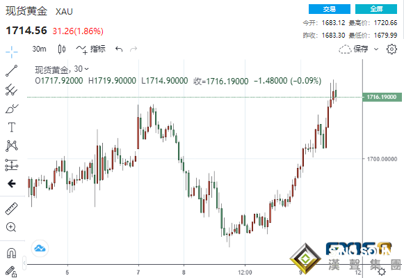 一波急漲突襲!黃金短線狂飆40美元、白銀暴拉逾3% 接下來多頭需當心這兩大風險