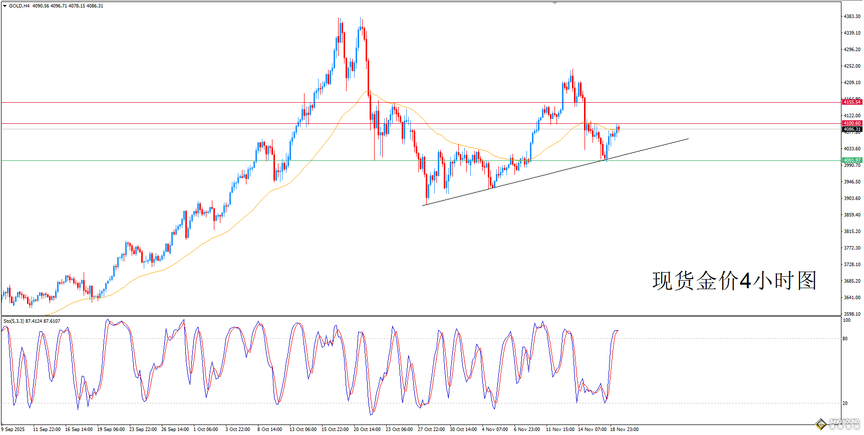 歐陽承曦：現貨金價進退維谷