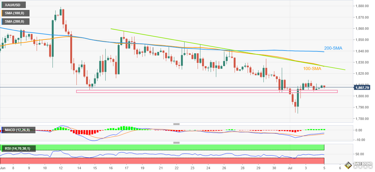 金短線突然一波急漲！金價剛剛突破1810美元 機構黃金最新技術前景分析