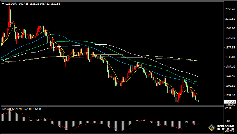 漢聲張新才:[10月21日晚評]美指持穩在樞軸點上方，金價受到多重阻力壓制