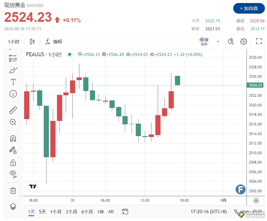 小心美國核心PCE爆出意外！黃金短線沖高2526美元 FXEmpire：金價上升三角形模式看漲