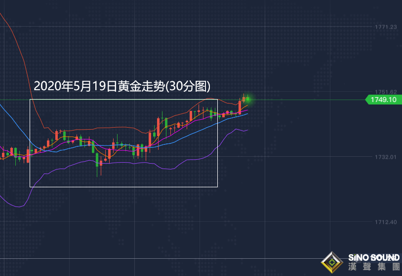 張堯浠:樂觀消減刺激再生,黃金支撐上移看漲繼續