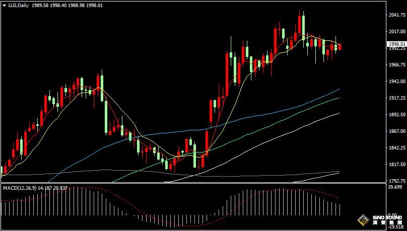 漢聲張新才:[4月27日早評]銀行業危機引發市場巨震，昨晚國際金價大起大落