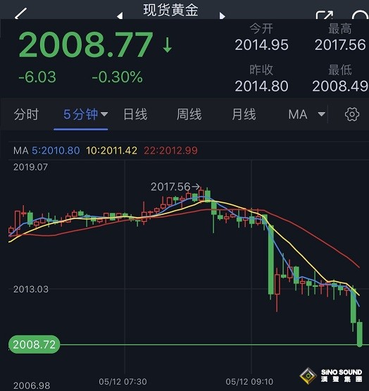 黃金短線突然加速下跌！金價剛剛跌破2010美元 技術面現重要破位