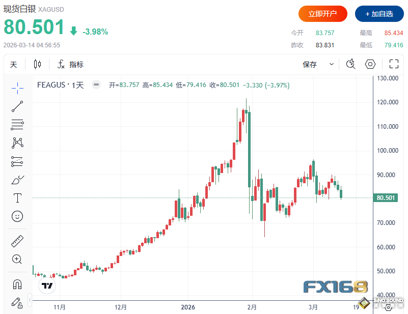 黄金遭遇两大利空重击！金价大跌超150美元 下周多头会否反击？