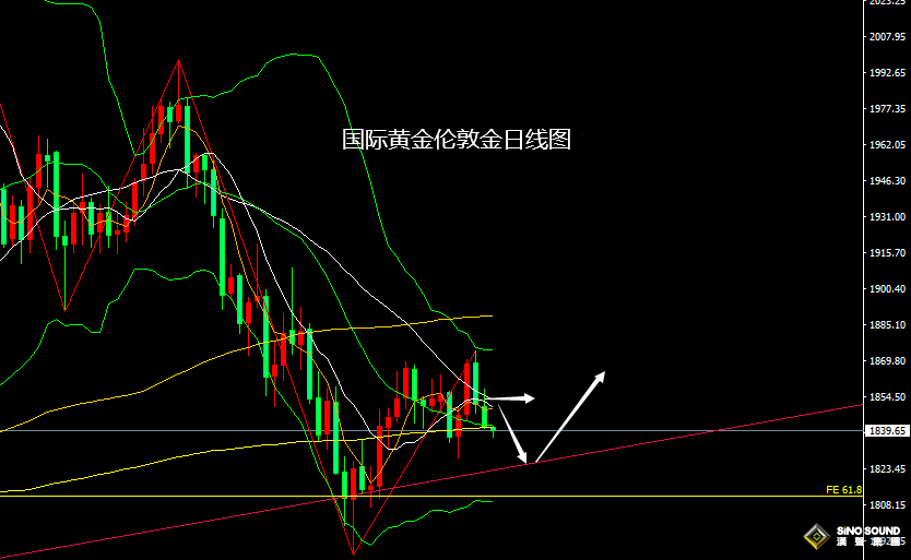 張堯浠：通脹再生擔憂預期、黃金承壓走低依托趨勢線看漲