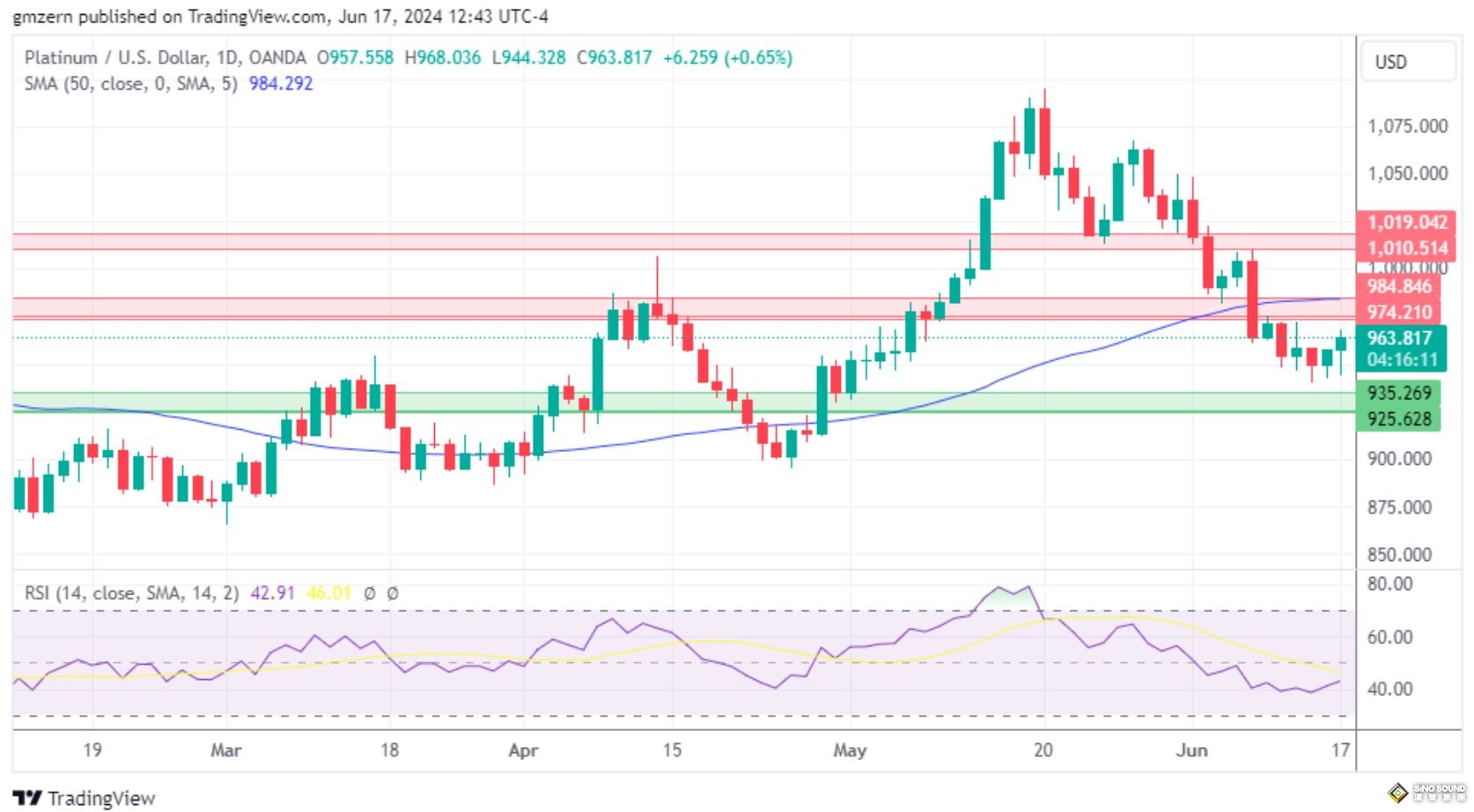 黃金、白銀、鉑金預測——本周初黃金回落，白銀遭遇壓力，鉑金重拾活力