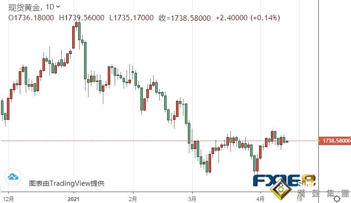鮑威爾打擊多頭、金價單日下跌近10美元 黃金最新技術前景分析：盯住這些關鍵支撐阻力
