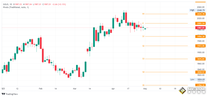 瘋狂大爆發！黃金突然狂飆逾40美元 美聯儲決議來襲，更大行情一觸即發？